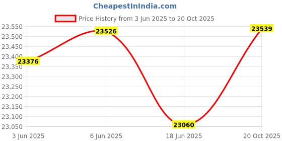 flipkart.com pp infinite RR Rechargeable 12V Battery Operated Ride On Bike for Kids, 1 to 10 Years Bike Battery Operated Ride On pp infinite Price History Graph from 3 Jun 2025 to 20 Oct 2025