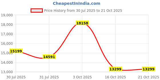 flipkart.com pp infinite RR Rechargeable 12V Battery Operated Ride On Bike for Kids, 1 to 8 Years Bike Battery Operated Ride On pp infinite Price History Graph from 30 Jul 2025 to 20 Oct 2025