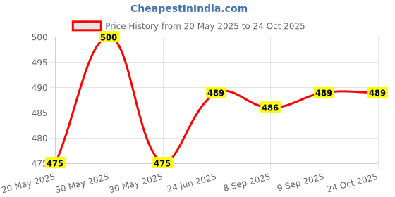 flipkart.com kangaroo RR Rust Removal Aerosol Spray kangaroo Price History Graph from 20 May 2025 to 24 Oct 2025