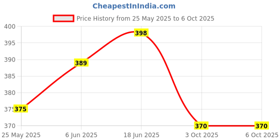 flipkart.com RR Shopping Zone Green Multipurpose Laser Light Disco Pointer Pen Beam With Adjustable Cap Price History Graph from 25 May 2025 to 5 Oct 2025