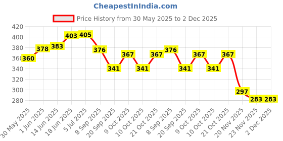 flipkart.com rr shopping zone Kids Caterpillar Crawling Windup Toy | Clockwork Baby Toy for Toddler Rattle rr shopping zone Price History Graph from 30 May 2025 to 2 Dec 2025