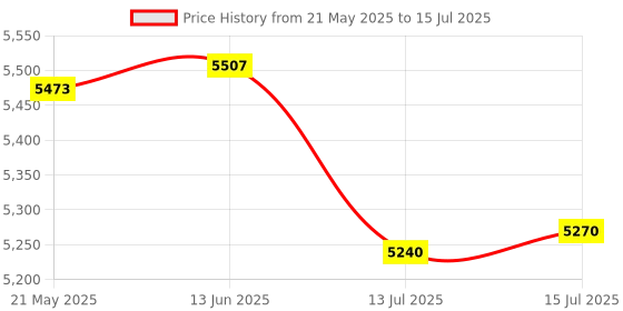 flipkart.com luminous RR Signature Aether Flow 1320 7 Blade Ceiling Fan luminous Price History Graph from 21 May 2025 to 15 Jul 2025