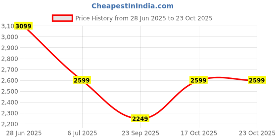 flipkart.com rr Slimaire 5 Star 1200 3 Blade Ceiling Fan rr Price History Graph from 28 Jun 2025 to 23 Oct 2025
