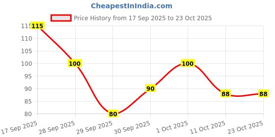 flipkart.com miss hot RR-Terminator Lice Comb miss hot Price History Graph from 17 Sep 2025 to 22 Oct 2025