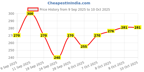 flipkart.com rr traders Solid Men Raincoat rr traders Price History Graph from 9 Sep 2025 to 8 Oct 2025