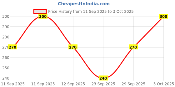 flipkart.com rr traders Solid Men Raincoat rr traders Price History Graph from 11 Sep 2025 to 3 Oct 2025