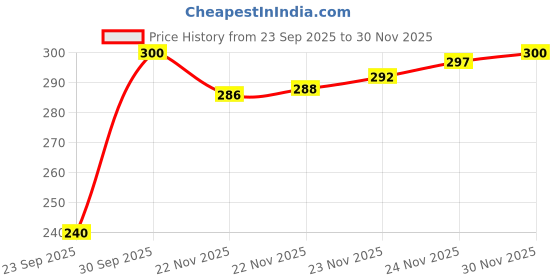 flipkart.com rr traders Solid Men Raincoat rr traders Price History Graph from 23 Sep 2025 to 30 Nov 2025