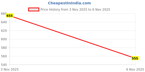 flipkart.com autokeen RR Unit for Bullet 350 Standard Single Phase Bike Electric Regulator autokeen Price History Graph from 3 Nov 2025 to 6 Nov 2025