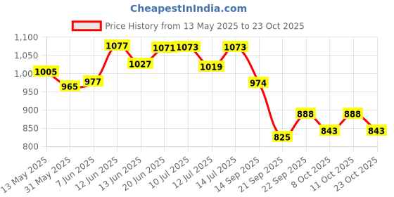 flipkart.com sgtb RR310 Bike Crash Guard sgtb Price History Graph from 13 May 2025 to 23 Oct 2025