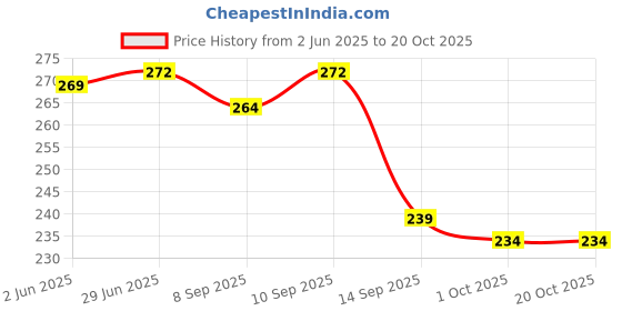 flipkart.com cranzo RR700 Fire Extinguisher Mount cranzo Price History Graph from 2 Jun 2025 to 20 Oct 2025