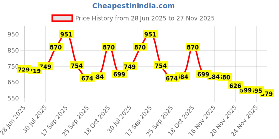 flipkart.com rra traders 4 Litre Glass Juice Dispenser - Water Pitcher for Detox Water - Mason Jar Bottled Water Dispenser rra traders Price History Graph from 28 Jun 2025 to 27 Nov 2025