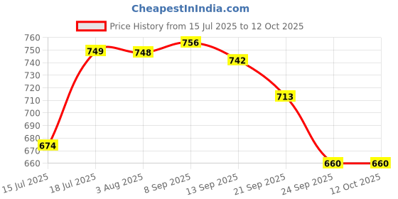 flipkart.com rra traders 4 Litre Mason Glass Jar Ice Cold Beverage Drink Dispenser Glass Bottom Loading Water Dispenser rra traders Price History Graph from 15 Jul 2025 to 12 Oct 2025