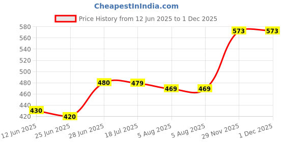 flipkart.com rra traders (Pack of 3) falooda Milkshake Smoothie Dessert Glasse mug 350ml Glass Set Water/Juice Glass rra traders Price History Graph from 12 Jun 2025 to 1 Dec 2025