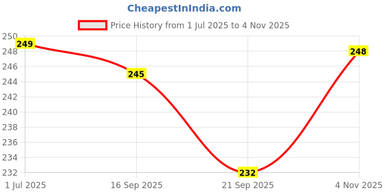 flipkart.com rra traders (Pack of 6) Clear Glass Tea Cup Set of 6, 120ml Each, Tea Glass Set Glass Set Water/Juice Glass rra traders Price History Graph from 1 Jul 2025 to 4 Nov 2025