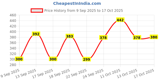 flipkart.com rra traders Pack of 6 Glass rra traders Price History Graph from 9 Sep 2025 to 13 Oct 2025