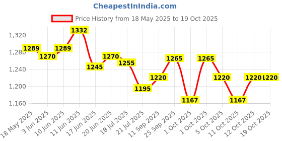 flipkart.com rraarr 2000ml Glass Juice Dispenser with Stainless Steel Tap and Removable Lid, Bottled Water Dispenser rraarr Price History Graph from 18 May 2025 to 18 Oct 2025