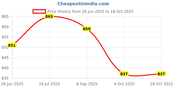 flipkart.com rraarr 4 Liter Dispenser with tap and Black Stand Cold Water Mason Jar Beer Dispenser Bottom Loading Water Dispenser rraarr Price History Graph from 28 Jun 2025 to 17 Oct 2025