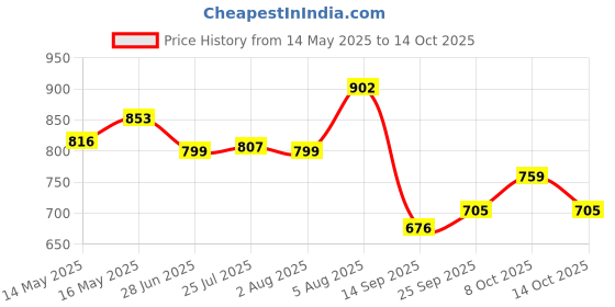 flipkart.com rraarr 5 L Glass Table Top Manual Water Dispenser rraarr Price History Graph from 14 May 2025 to 14 Oct 2025