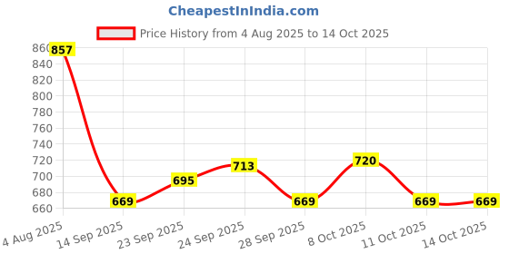 flipkart.com rraarr 5 L Glass Table Top Manual Water Dispenser rraarr Price History Graph from 4 Aug 2025 to 14 Oct 2025