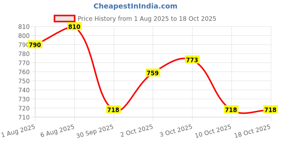 flipkart.com rraarr 5 L Glass Water Jug rraarr Price History Graph from 1 Aug 2025 to 18 Oct 2025