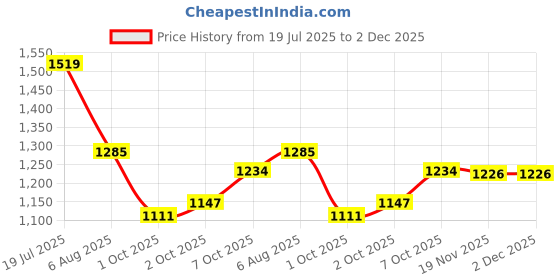 flipkart.com rraarr 5.5 L Glass Table Top Manual Water Dispenser rraarr Price History Graph from 19 Jul 2025 to 2 Dec 2025