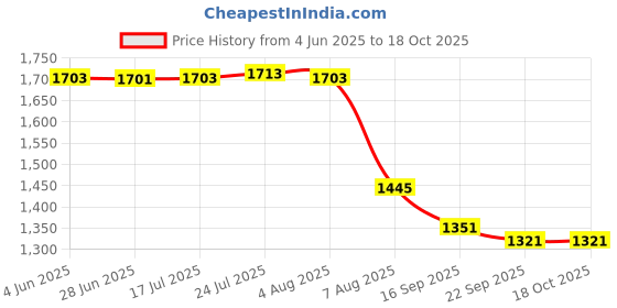 flipkart.com rraarr 8 L Glass Table Top Manual Water Dispenser rraarr Price History Graph from 4 Jun 2025 to 16 Oct 2025