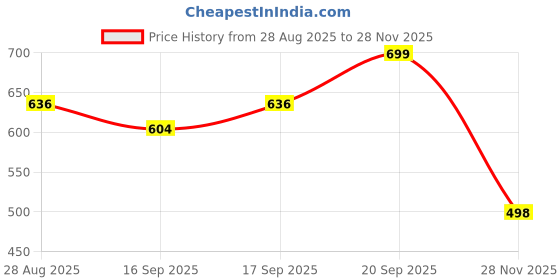 flipkart.com rraarr Glass Beverage Dispenser, 3 Liter Drink Dispenser with Tap, Clear Mason Jar Bottom Loading Water Dispenser rraarr Price History Graph from 28 Aug 2025 to 28 Nov 2025