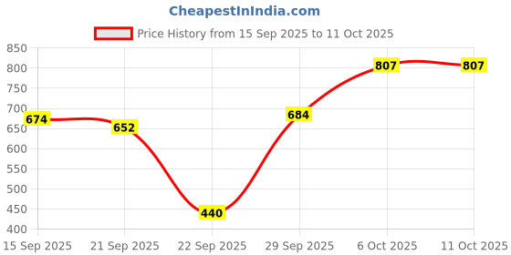 flipkart.com rraarr Glass Mixing Bowl Glass Mixing Bowl 2300ML Borosilicate Microwave Safe Glass rraarr Price History Graph from 15 Sep 2025 to 10 Oct 2025