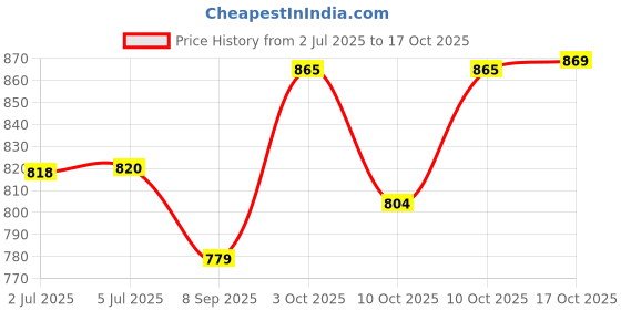 flipkart.com rraarr Glass Serving Bowl Borosilicate Glass plate tray dishes and Serving Bowl container 5000 ML rraarr Price History Graph from 2 Jul 2025 to 17 Oct 2025