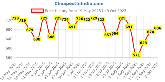 flipkart.com rraarr Glass Utility Container- 4000 ml rraarr Price History Graph from 19 May 2025 to 3 Oct 2025