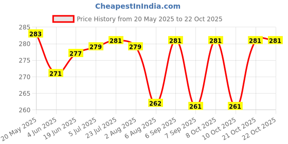 flipkart.com rras Multi-Use Plastic Serving Tray with drainer plate Plastic Glass Holder rras Price History Graph from 20 May 2025 to 22 Oct 2025