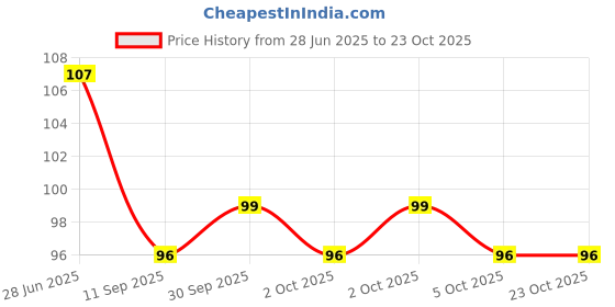 flipkart.com rravayki Women Black Tank Top/Vest rravayki Price History Graph from 28 Jun 2025 to 23 Oct 2025