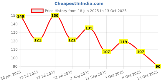 flipkart.com rravayki Women White Tank Top/Vest rravayki Price History Graph from 18 Jun 2025 to 13 Oct 2025