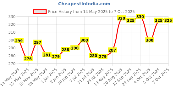 flipkart.com Rrb Adjustable Body Harness Chest Belt Strap With Mobile Clip Strap Strap Price History Graph from 14 May 2025 to 6 Oct 2025