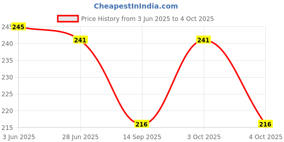 flipkart.com Rrb Waist bag easily adjustable bag waist bag Price History Graph from 3 Jun 2025 to 4 Oct 2025