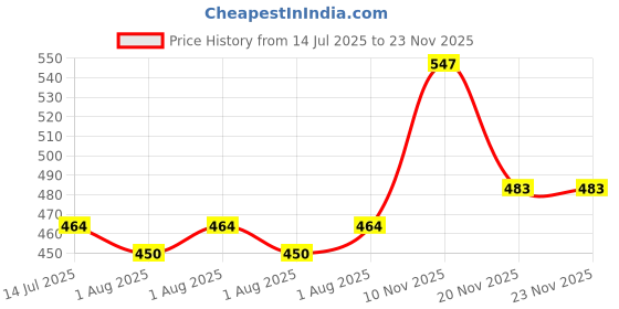 flipkart.com rrc 144 TC Microfiber Double Printed Flat Bedsheet rrc Price History Graph from 14 Jul 2025 to 23 Nov 2025