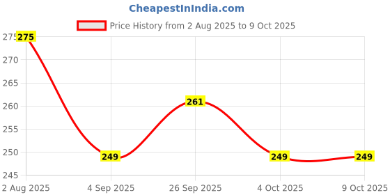 flipkart.com rrc 1500 ml 3 Compartments rrc Price History Graph from 2 Aug 2025 to 9 Oct 2025