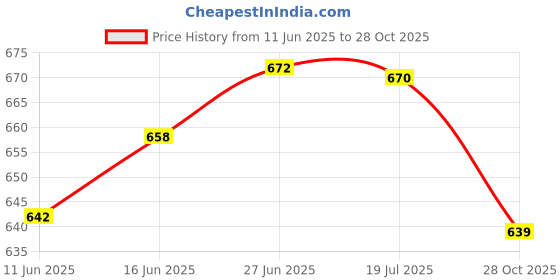 flipkart.com rrc 213 cm (7 ft) Polycotton Room Darkening Door Curtain (Pack Of 2) rrc Price History Graph from 11 Jun 2025 to 28 Oct 2025