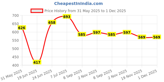 flipkart.com rrc 3D Printed Crib Crib Baby Blanket forAC Room rrc Price History Graph from 31 May 2025 to 30 Nov 2025