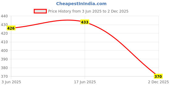 flipkart.com rrc Brown Velvet Area Rug rrc Price History Graph from 3 Jun 2025 to 2 Dec 2025
