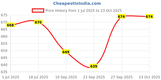 flipkart.com rrc Dark Blue, White Polyester Carpet rrc Price History Graph from 1 Jul 2025 to 23 Oct 2025