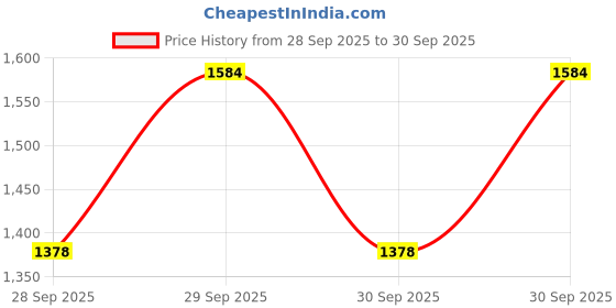 flipkart.com rrc Elastic Strap King Size Breathable, Stretchable, Waterproof Mattress Cover rrc Price History Graph from 28 Sep 2025 to 30 Sep 2025