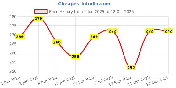 flipkart.com RRC Face Nose and Cough Steamer 3 in Plastic Steam Vaporizer Nozzle Inhaler Facial Sauna and Facial Steamer Machine for Adults and Kids Multicolor Packaging May Vary, multi color, 1 count Vaporizer Price History Graph from 1 Jun 2025 to 11 Oct 2025