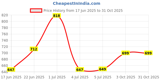 flipkart.com rrc King Cotton Duvet Cover rrc Price History Graph from 17 Jun 2025 to 31 Oct 2025