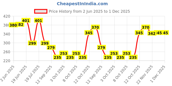 flipkart.com rrc Maroon Velvet Runner rrc Price History Graph from 2 Jun 2025 to 1 Dec 2025