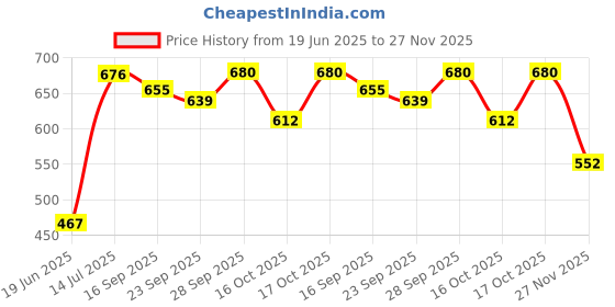 flipkart.com rrc Multicolor Polyester Carpet rrc Price History Graph from 19 Jun 2025 to 27 Nov 2025