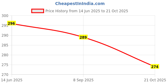 flipkart.com rrc NA Cotton Solid Baby Pillow Pack of 1 rrc Price History Graph from 14 Jun 2025 to 21 Oct 2025