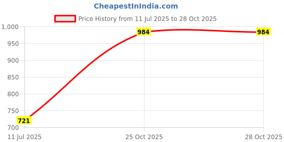 flipkart.com rrc NA Cotton Solid Baby Pillow Pack of 4 rrc Price History Graph from 11 Jul 2025 to 25 Oct 2025