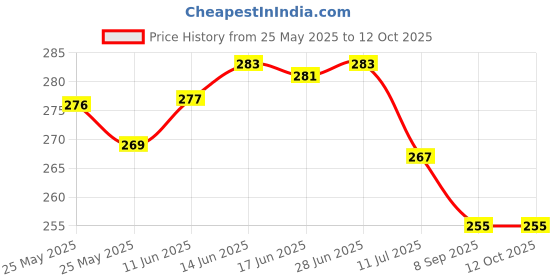 flipkart.com rrc Printed 6 Seater Table Cover rrc Price History Graph from 25 May 2025 to 11 Oct 2025