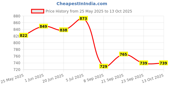 flipkart.com rrc Printed Double Dohar forAC Room rrc Price History Graph from 25 May 2025 to 13 Oct 2025